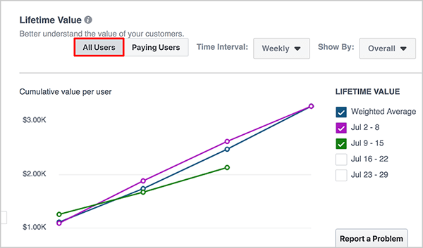 Эндрю Фоксвелл представляет информационную панель «Жизненная ценность» в Facebook Analytics. Вверху находится раскрывающийся список для временного интервала, а затем еще один для добавления сегмента. График, отражающий общую ценность группы источников событий, отображается в основной области панели инструментов. Синяя линия соответствует средневзвешенному значению, фиолетовая линия соответствует неделе с 27 июня по 3 июля, а зеленая линия - 4-10 июля.