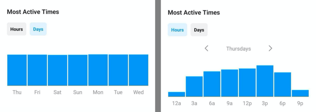 изображение данных о наибольшей активности в Instagram Insights