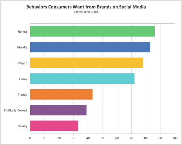 Sprout Социальные исследования поведения, которое потребители хотят от брендов в социальных сетях