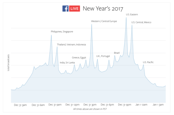 Facebook Live побил мировые рекорды по использованию в канун Нового года.