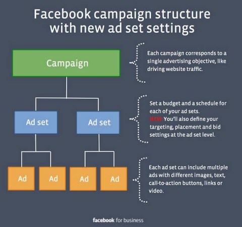 изменения настроек рекламы в фейсбуке