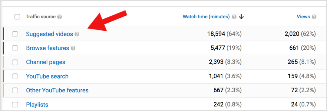 YouTube Analytics предлагает видео