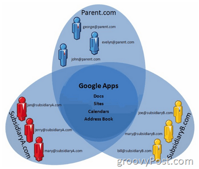 Объяснена поддержка Mutl-домена Google Apps