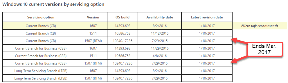 Все еще работает Windows 10 1507? У вас есть 3 месяца для обновления