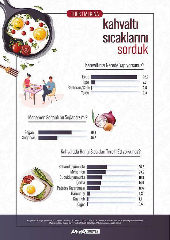 Areda провела опрос о предпочтениях турецкого населения в отношении завтрака