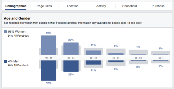 статистика аудитории facebook возраст пол