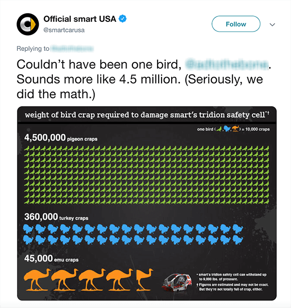 Это скриншот твита от Official smart USA. В тексте говорится: «Не могло быть одной птички [размытый маркер Twitter]. Похоже на 4,5 миллиона. (Серьезно, мы посчитали.) Ниже твита приведена диаграмма, показывающая, сколько птичьих пометок потребуется, чтобы повредить умный автомобиль, на основе различных типов птиц.