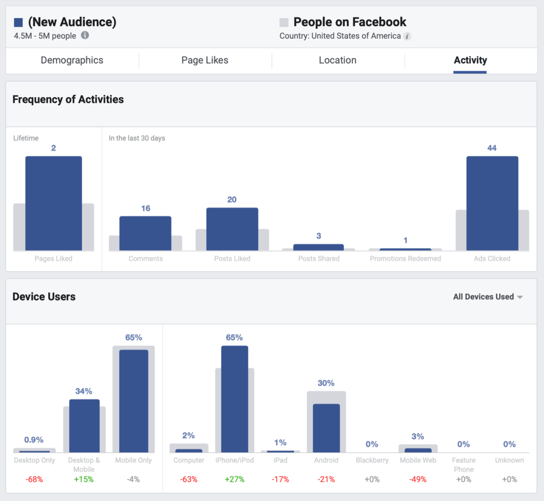 Как улучшить органический охват Facebook: специалист по социальным сетям