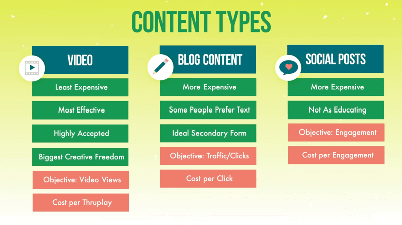 график, показывающий три типа контента для рекламных кампаний первого уровня: видео, контент блога и сообщения в социальных сетях, а также обсуждаемые особенности каждого из них, а также цели и типы затрат