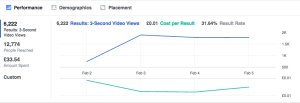 Этот график показывает, что результаты рекламы в Facebook со временем стабилизируются.