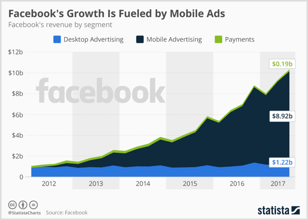 График Statista, показывающий настольную рекламу, мобильную рекламу и платежи в Facebook.
