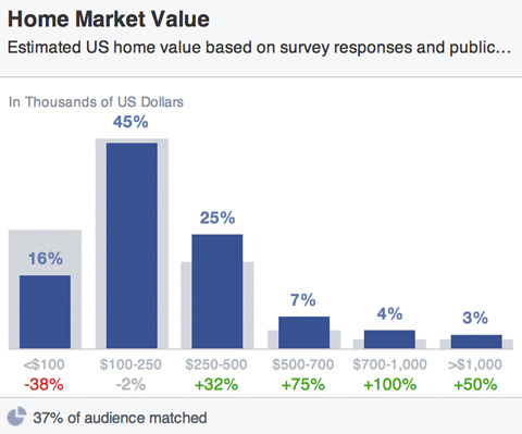 рыночная стоимость аудитории facebook