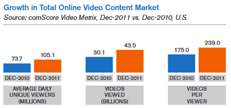 рост общего рынка онлайн-видеоконтента