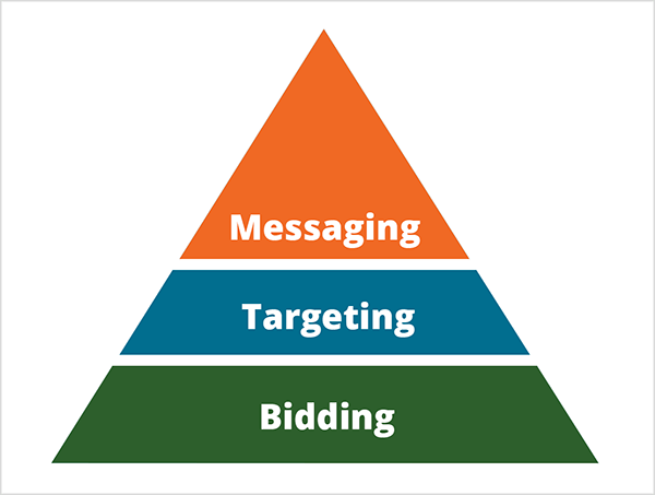 Это иллюстрация пирамиды Майка Роудса, показывающая, как искусственный интеллект меняет маркетинг. Пирамида разделена на три части. Основание пирамиды зеленого цвета с белым текстом «Торги». Средняя часть пирамиды синего цвета с белым текстом «Таргетинг». Вершина пирамиды оранжевая с белым текстом «Обмен сообщениями».