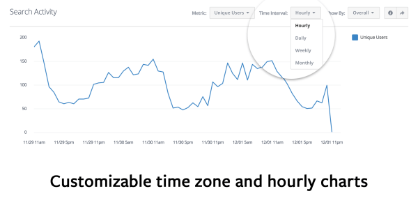 Facebook Analytics для приложений добавляет в отчеты часовые пояса и почасовые диаграммы.