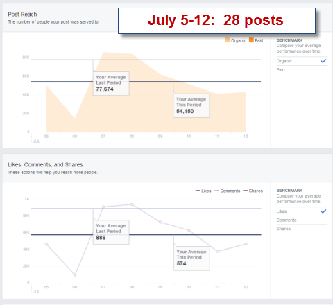 публиковать статистику охвата в Facebook Insights