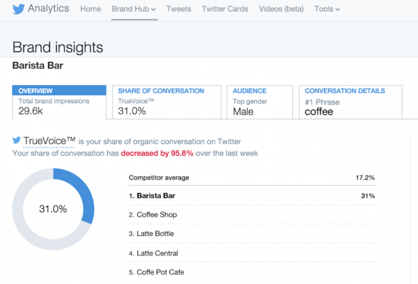 центр брендов Twitter Analytics