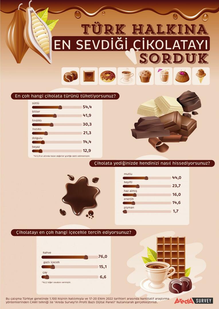 Турецкие люди в основном предпочитают молочный шоколад