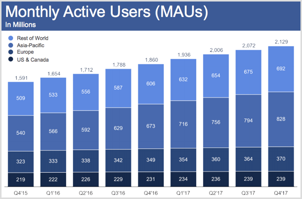 Ежемесячные активные пользователи Facebook за 4 квартал 2017 года.
