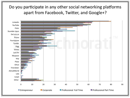 другие платформы социальных сетей