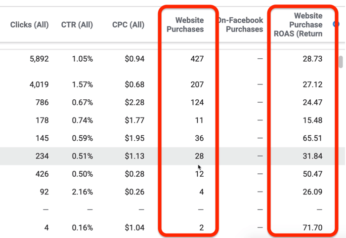 Данные отчетов по эффективности и кликам в Facebook Ads Manager
