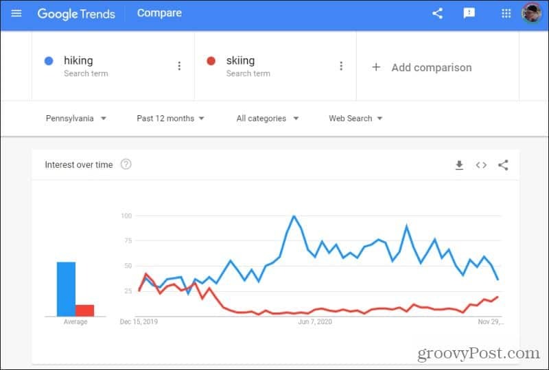 субрегион Google тенденции
