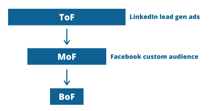 график воронки с рекламой в LinkedIn и Facebook