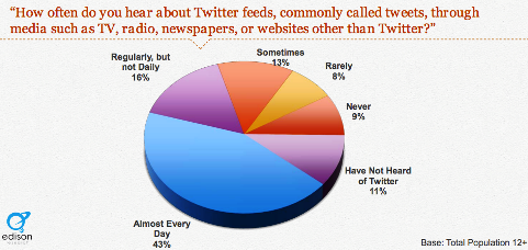 40 процентов слышат о твитах