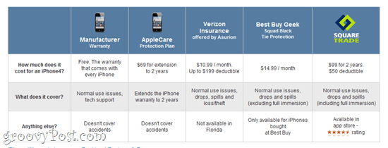 Страхование гаджетов и iPhone: SquareTrade, Verizon и другие варианты гарантии