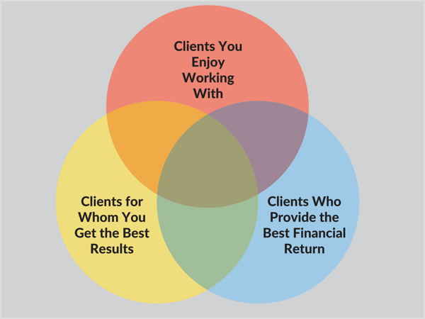 Поиск потенциальных клиентов на пересечении трех типов клиентов - лучший и самый быстрый способ развития вашего бизнеса.