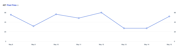 Этот график показывает, сколько раз пиксель Facebook сработал за последние 14 дней.