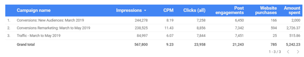 Используйте Google Data Studio для анализа вашей рекламы в Facebook, пример данных диаграммы для общей эффективности рекламы в Facebook.