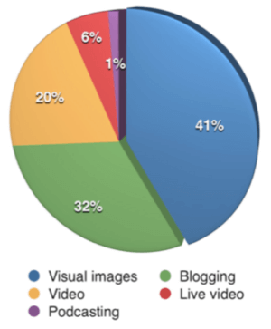 Впервые визуальный контент превзошел блоги как наиболее важный тип контента для маркетологов, принявших участие в опросе.