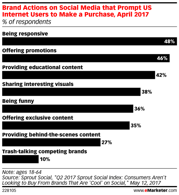Как различные действия бренда в социальных сетях влияют на покупки потребителей.