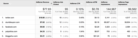 отчет о реферерах Google Analytics AdSense