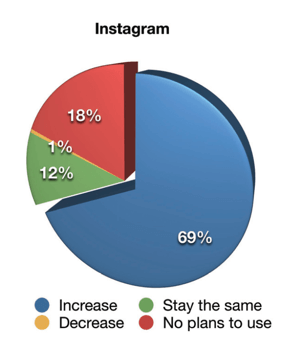 Отчет об индустрии маркетинга в социальных сетях за 2019 год, как маркетологи изменят свою видеомаркетинговую активность в Instagram