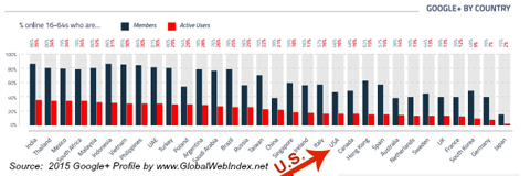 globalwebindex пользователи Google + по странам