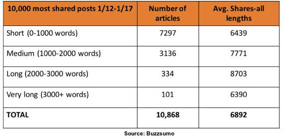 Согласно исследованию BuzzSumo, в LinkedIn чаще всего делились статьями от 1000 до 3000 слов.
