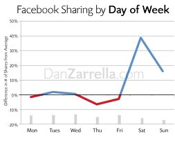 обмен facebook по дням недели