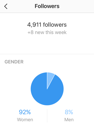 На экране статистики подписчиков отображается количество ваших новых подписчиков в Instagram и разбивка по полу.