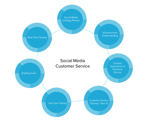 графика обслуживания клиентов в социальных сетях