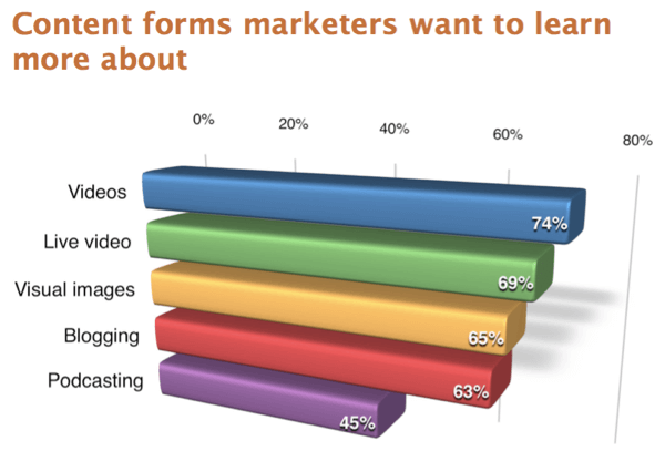 45% маркетологов хотят узнать больше о подкастинге.