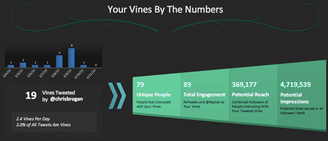 16 способов, которыми компании используют Twitter Vine: Social Media Examiner