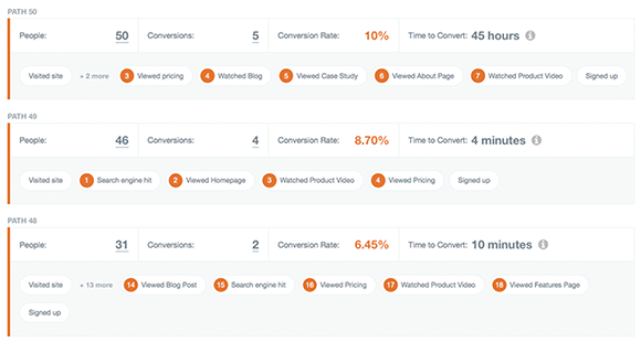 Kissmetrics люди сгруппированы по пути действия