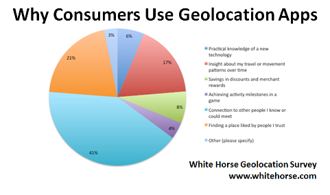почему потребители используют геолокационные приложения