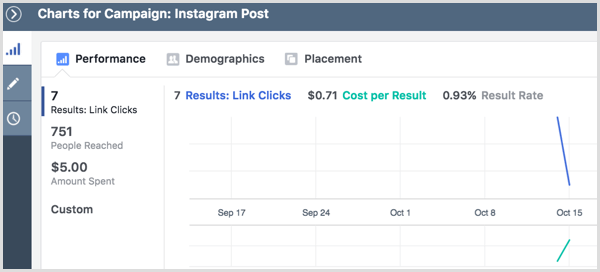 Результаты рекламной кампании Instagram просмотреть графики
