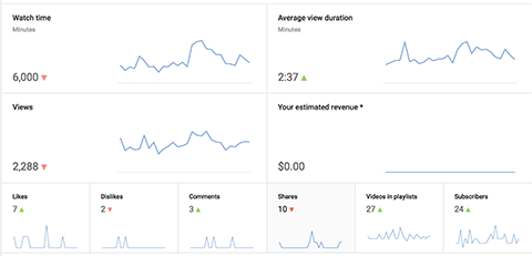 диаграммы YouTube Analytics