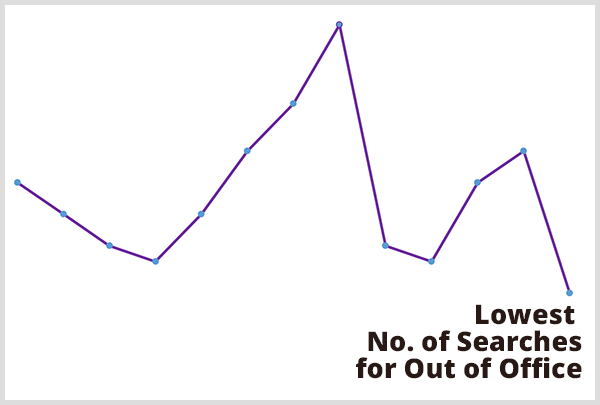 Прогностический анализ помог Крису Пенну предсказать, когда произойдет наименьшее количество поисков в случае отсутствия на работе. Изображение фиолетового линейного графика с выноской «Наименьшее количество поисков вне офиса» в самой нижней точке линейного графика.
