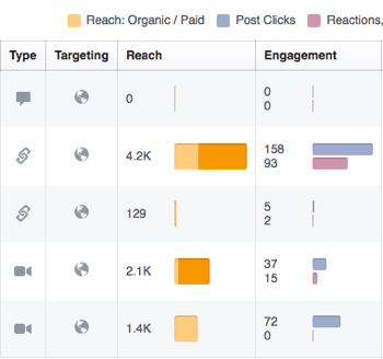 Используйте Facebook Insights для проверки вовлеченности в ваших публикациях в Facebook.
