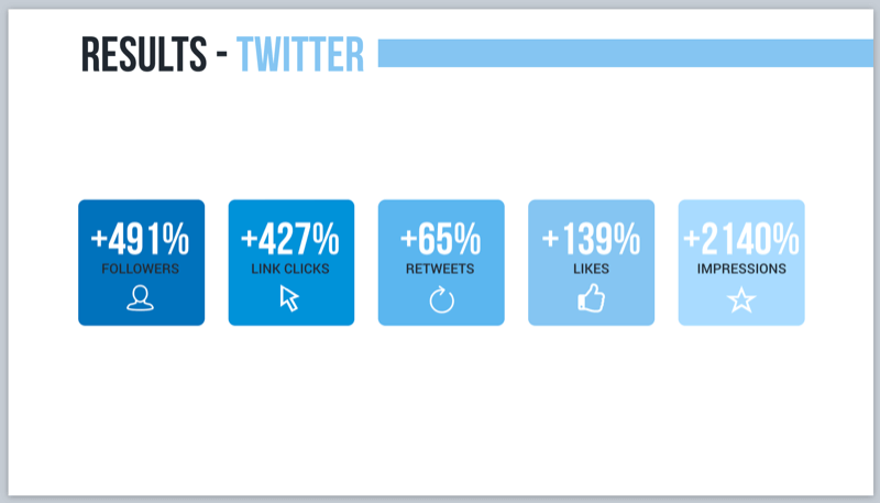 Результаты Twitter для кампании голосового маркетинга с брифингами Alexa